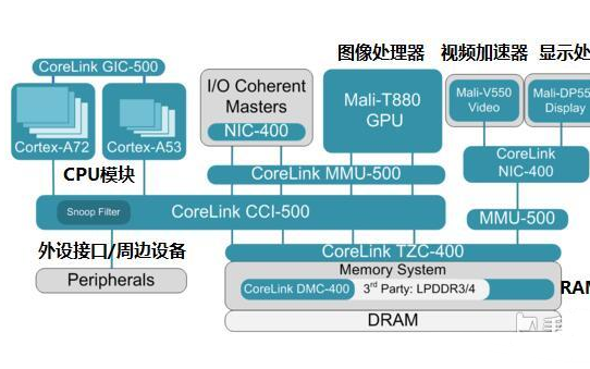 基于ARM中的IRQ的中断处理