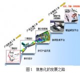 制造業(yè)信息化的發(fā)展路徑,企業(yè)對精益研發(fā)的實際需求