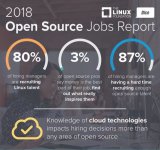 2018年开源技术就业报告：Linux编码视为最受欢迎的开源技术