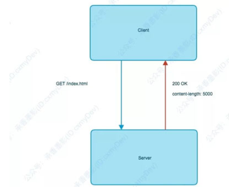 <b class='flag-5'>HTTP</b><b class='flag-5'>協(xié)議</b>的使用<b class='flag-5'>方式</b>和設(shè)計(jì)原理講解