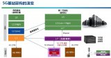 5G迎来最后冲刺 OTN3.0全力支撑5G承载