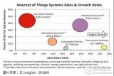 2018年總體IoT系統銷售額達939億美元，營收成長穩定