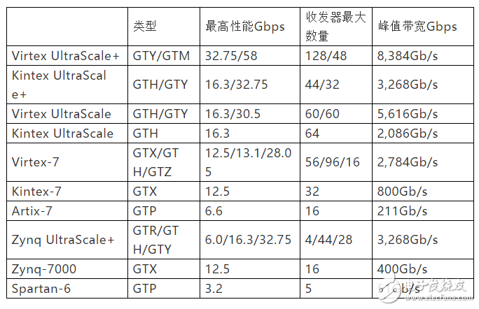 Xilinx不同FPGA集成的GTx及性能