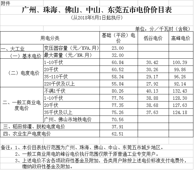 广东省一般<b>工商业</b>电度电价降低0.58分/千瓦时