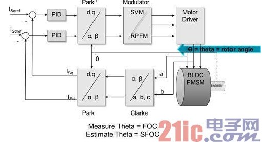 FOC算法和PFM控制马达，设计方案