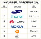 5月荷兰线上市场畅销手机TOP15：三星荣耀势均...