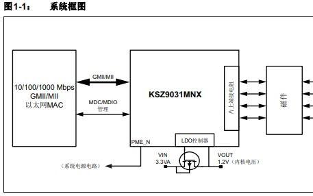KSZ9031全集成三速<b>以太网</b><b>物理层</b>收发器的详细中文数据手册免费下载
