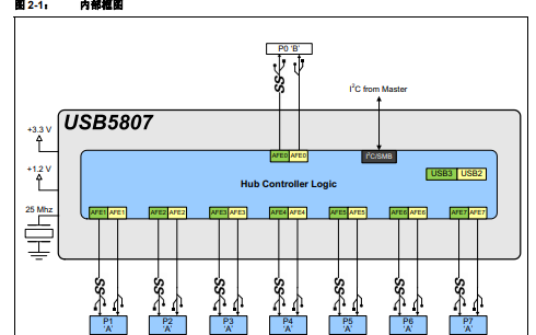 <b class='flag-5'>USB</b>5807<b class='flag-5'>低功耗</b>、OEM可配置的<b class='flag-5'>USB</b> 3.1 Gen<b class='flag-5'>集线器</b>控制器的资料概述