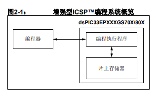<b class='flag-5'>dsPIC33</b>EPXXXGS70X和80X<b class='flag-5'>數字信號</b><b class='flag-5'>控制器</b>的詳細中文資料概述