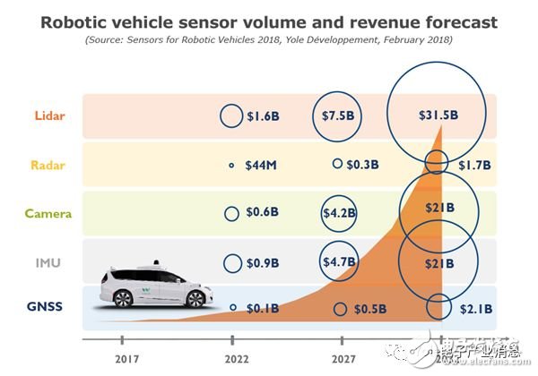 机器人汽车为工业传感器带来巨大市场