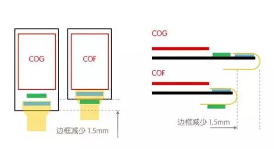 测试设备交期大幅拉长，COF基板、封装、测试或同步上涨