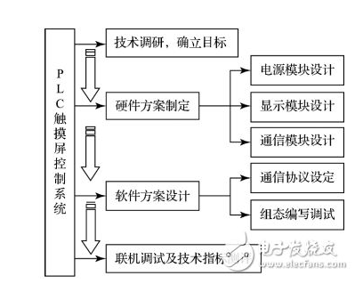 嵌入式技术基础与实践笔记