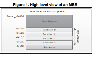 如何使用FatFs<b class='flag-5'>开发</b>STM32立方体应用的详细资料概述