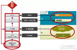 Zynq开发流程的捷径SDSoC