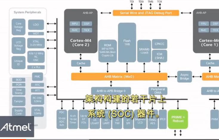 介绍 SAM4C 低功耗的智能能源器件