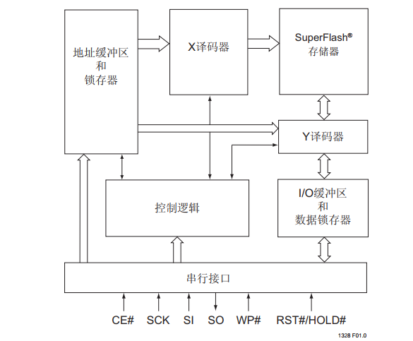 基于SST25<b class='flag-5'>WF</b>512/SST25<b class='flag-5'>WF</b>010/SST25<b class='flag-5'>WF</b>020/SST25<b class='flag-5'>WF</b>040下的串行闪存