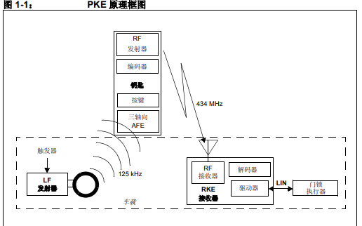 被动无钥门禁（<b class='flag-5'>PKE</b>）系统升级参考设计的详细中文资料概述