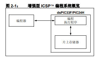 <b class='flag-5'>dsPIC33F</b>数字信号控制器和PIC24H<b class='flag-5'>单片机</b>编程规范详细中文资料概述