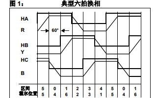 如何使用dsPIC30F器件實現<b class='flag-5'>BLDC</b><b class='flag-5'>電機</b><b class='flag-5'>控制</b>的詳細中文資料免費下載