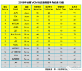 vcm马达厂家排名你知道吗？2018全球VCM马达最具竞争力企业10强榜单分享