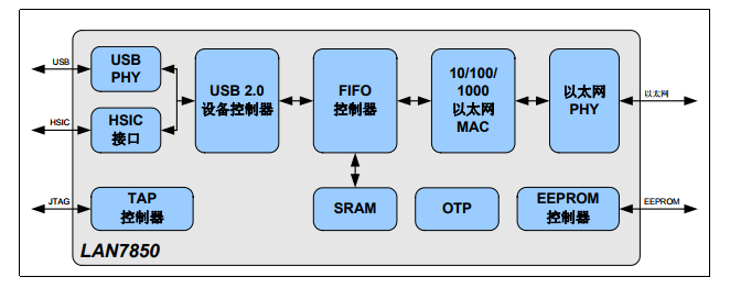 基于LAN7850下的具有HSIC的高速USB 2.0转 <b>10</b>/100/1000<b>以太网</b>控制<b>器</b>