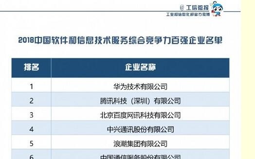 华为腾讯百度位列2018年中国软件百强前三