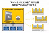 瑞萨电子推出用于R-Car汽车片上系统的虚拟机软件