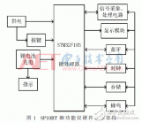 關于新型渦輪便攜式肺功能儀的研制與開發