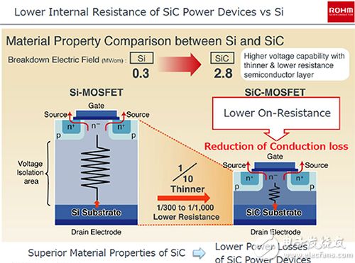 SiC MOSFETs offer lower on-state resistance and higher voltage capability SiC MOSFET 具有更低的导通电阻和更高的电压耐受能力图片