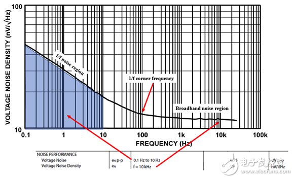 Graphical and tabular representation of ADA4622-1 amplifier’s noise ADA4622-1 放大器噪声的图形和表格表示图片