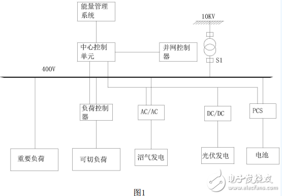 能降低能源浪费，应付紧急供电的电网供电智能微网控制系统