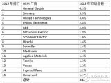 工業物聯網為企業帶來什么樣的機遇和挑戰？