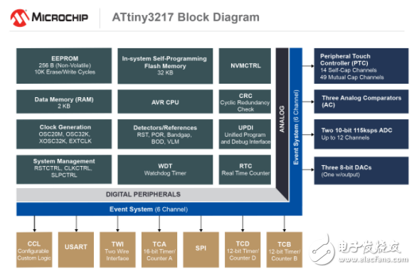 Microchip推出两款全新tinyAVR? MCU器件 进一步增加传感器节点功能