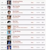 2018全球Top 1000 计算机<b>科学家</b>，29位中国<b>科学家</b>上榜