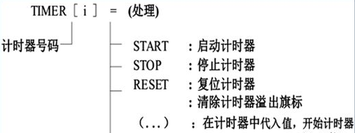 <b class='flag-5'>FANUC</b><b class='flag-5'>程序</b>計時指令的使用你知道多少？