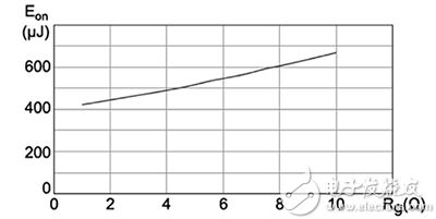 Eon vs. Rg; turn-on performance Eon 与 R<sub>G</sub> 的对比图;导通性能