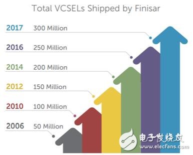 菲尼萨新工厂落成,3D传感产品产能进一步提升