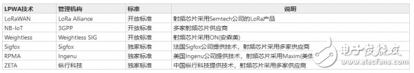 万物互联时代,LPWAN未来发展潜力巨大