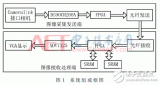 关于基于GTP的Cameralink图像采集传输系统应用的设计