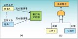 看門狗多任務系統及喂狗方法詳解