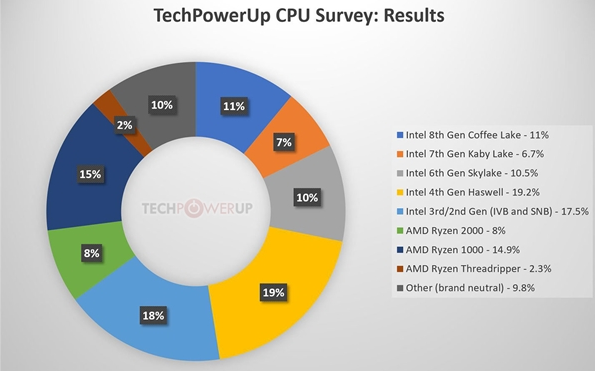 CPU真实保有情况统计，Intel 4代酷睿最高...