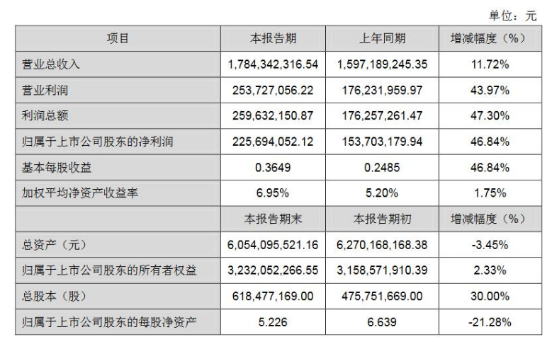 国星光电上半年业绩公开，总收入17.84亿元，同比上年增长46.84%