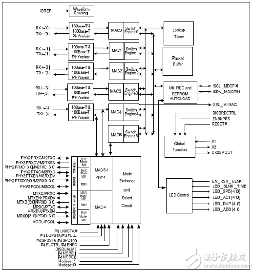 单芯片6端口10/100MB以太网交换控制器<b class='flag-5'>RTL8306</b>E-CG