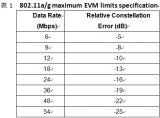無線射頻模塊的發射功率,EVM,頻率誤差等射頻指標的詳細資料概述