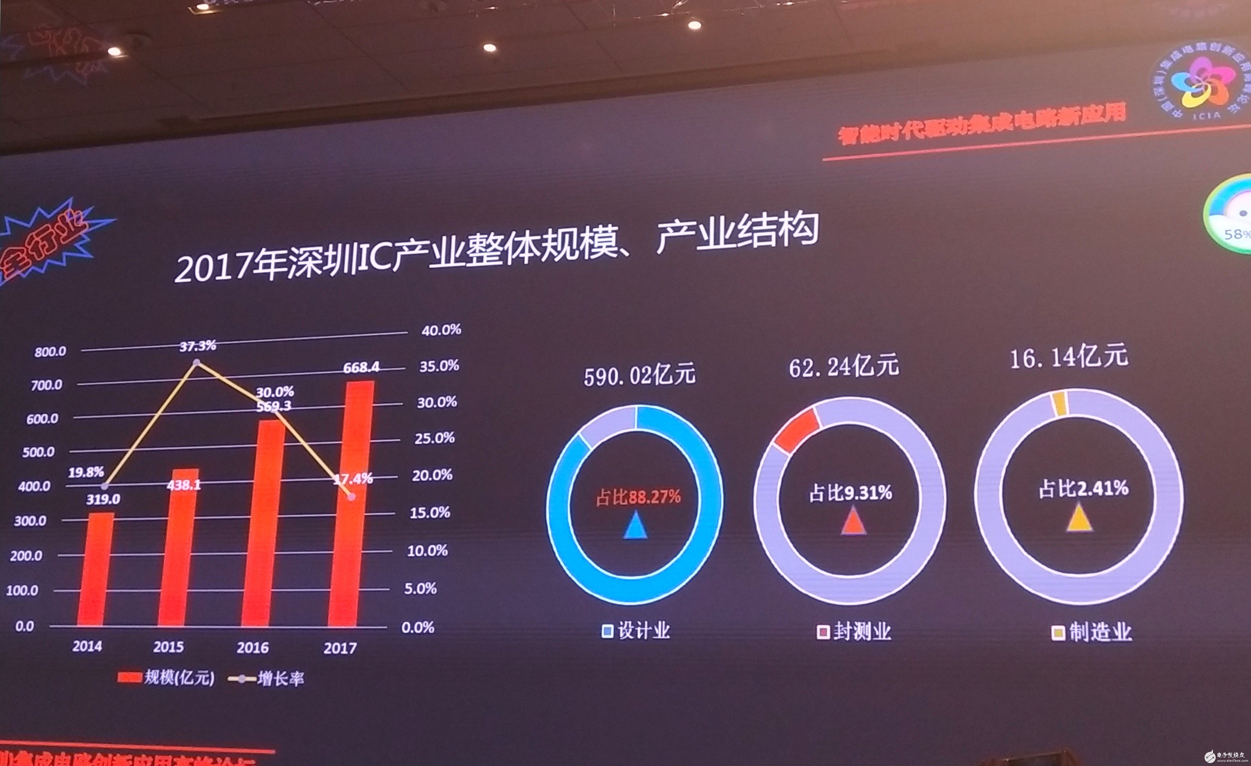 深圳IC产业发展,加大对产业布局和规划