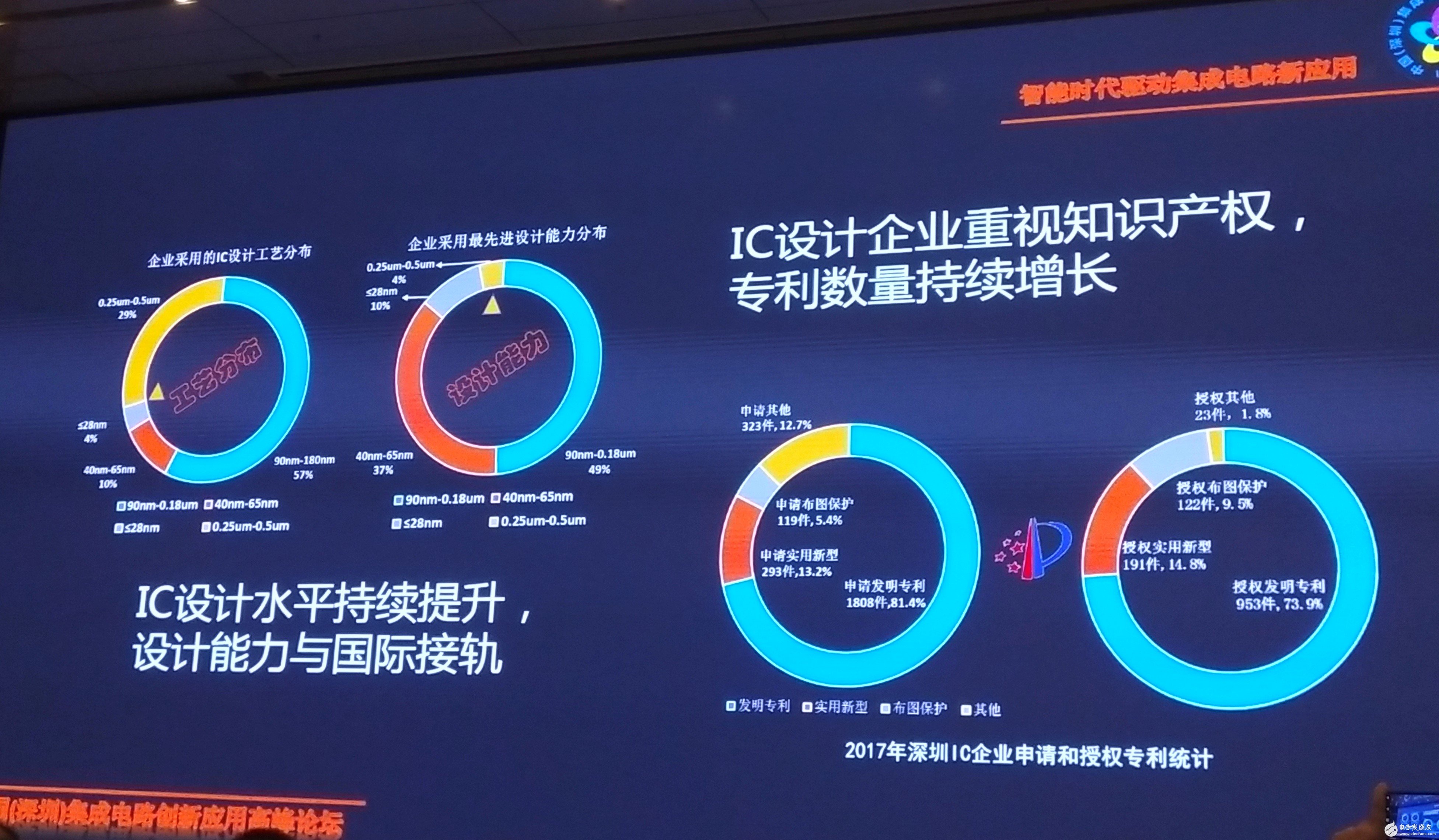 深圳IC产业发展,加大对产业布局和规划
