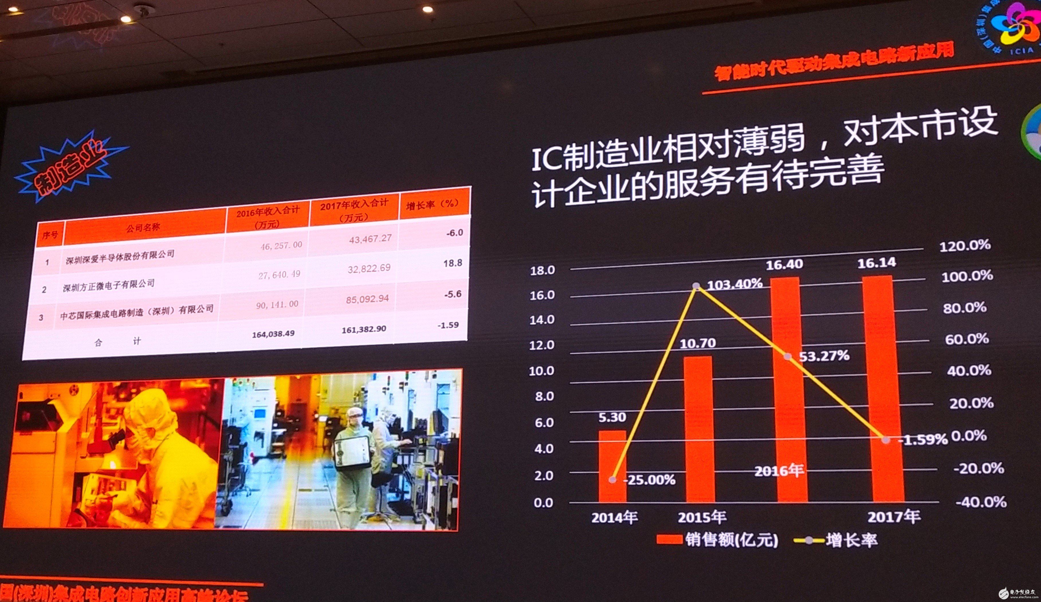 深圳IC产业发展,加大对产业布局和规划