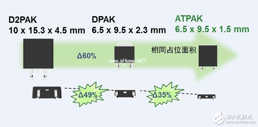 安森美半导体ATPAK封装技术汽车应用提供元件尺寸更小的功率器件