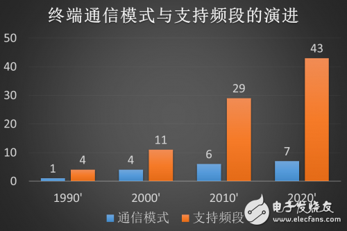 5G通信即将到来,射频前端面临那些挑战