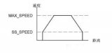 西門子S7-200PLC的介紹及控制伺服和步進電機的詳細資料概述